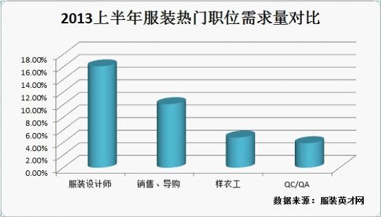 上半年服裝熱門職位盤點(diǎn) 設(shè)計(jì)師需求增長15%