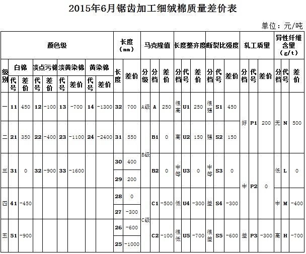 根據(jù)2015年5月棉花市場實際成交價格數(shù)據(jù)測算，本次僅對《鋸齒加工細絨棉質量價差表》的部分顏色級進行了調整即淡點污棉二級和三級與標準級的價差分別由500和1000縮減至400和900。其余指標價差幅度保持不變。