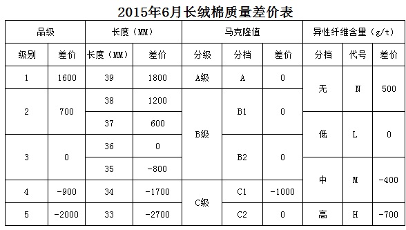 根據(jù)2015年5月棉花市場實際成交價格數(shù)據(jù)測算，本次僅對《鋸齒加工細絨棉質量價差表》的部分顏色級進行了調整即淡點污棉二級和三級與標準級的價差分別由500和1000縮減至400和900。其余指標價差幅度保持不變。